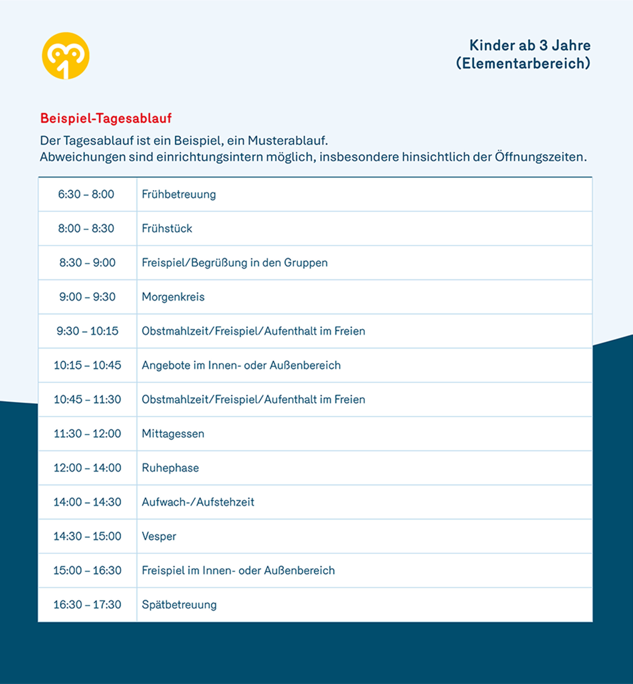 Beispiel Tagesablauf dreieins Kindertagesstätten Berlin für Kinder ab 3 Jahre im Elementarbereich: Dargestellt sind die Uhrzeiten und Aktivitäten für den Tagesablauf in der Kindertagesstätte.