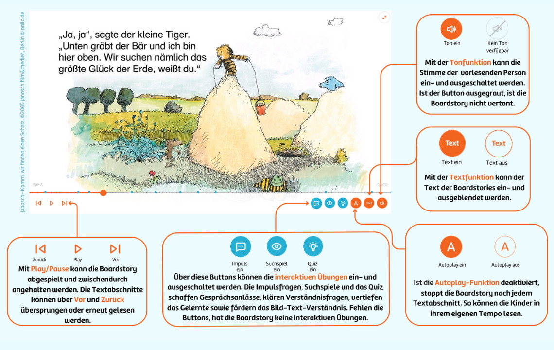 dreieins Kindertagesstätte Berlin - Berlin Prenzlauer Berg - Onilo Sprach- und Leseförderung mit animierten Geschichten: Abgebildet sich Textfelder mit Erklärungen zur Onilo-Plattform.