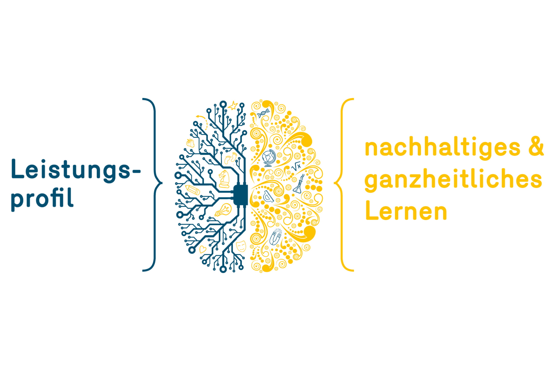 dreieins Innovative Pädagogik - Leistungsprofil und Lernen: Abgebildet sind zwei Gehirnhälften, die Leistung und ganzheitliches Lernen visuell miteinander über verschiedene Elemente visualisieren.