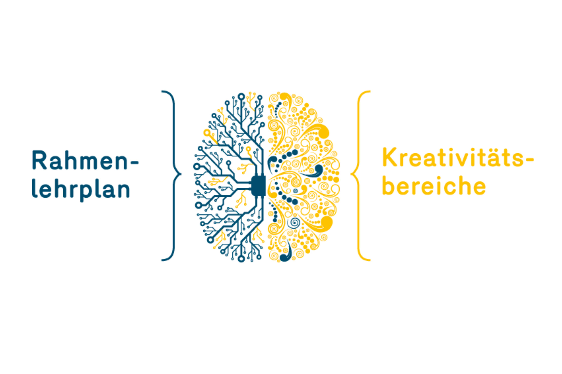 dreieins Innovative Pädagogik - Rahmenlehrplan und Kreativitätsbereiche: Dargestellt ist über eine Grafik eines Gehirns, das eine Verbindung zwischen Rahmenlehrplänen und den dreieins Kreativitätsbereichen visuell abbildet.